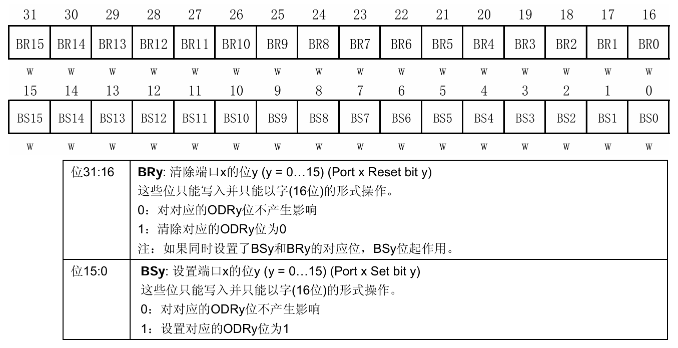端口位设置/清除寄存器