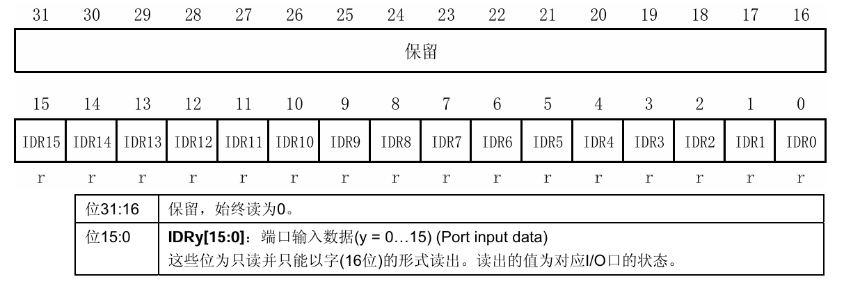 端口输入数据寄存器(GPIOx_IDR)
