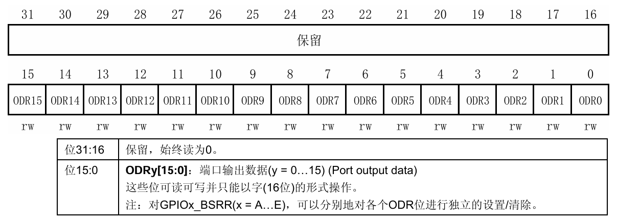 端口输出数据寄存器(GPIOx_ODR)