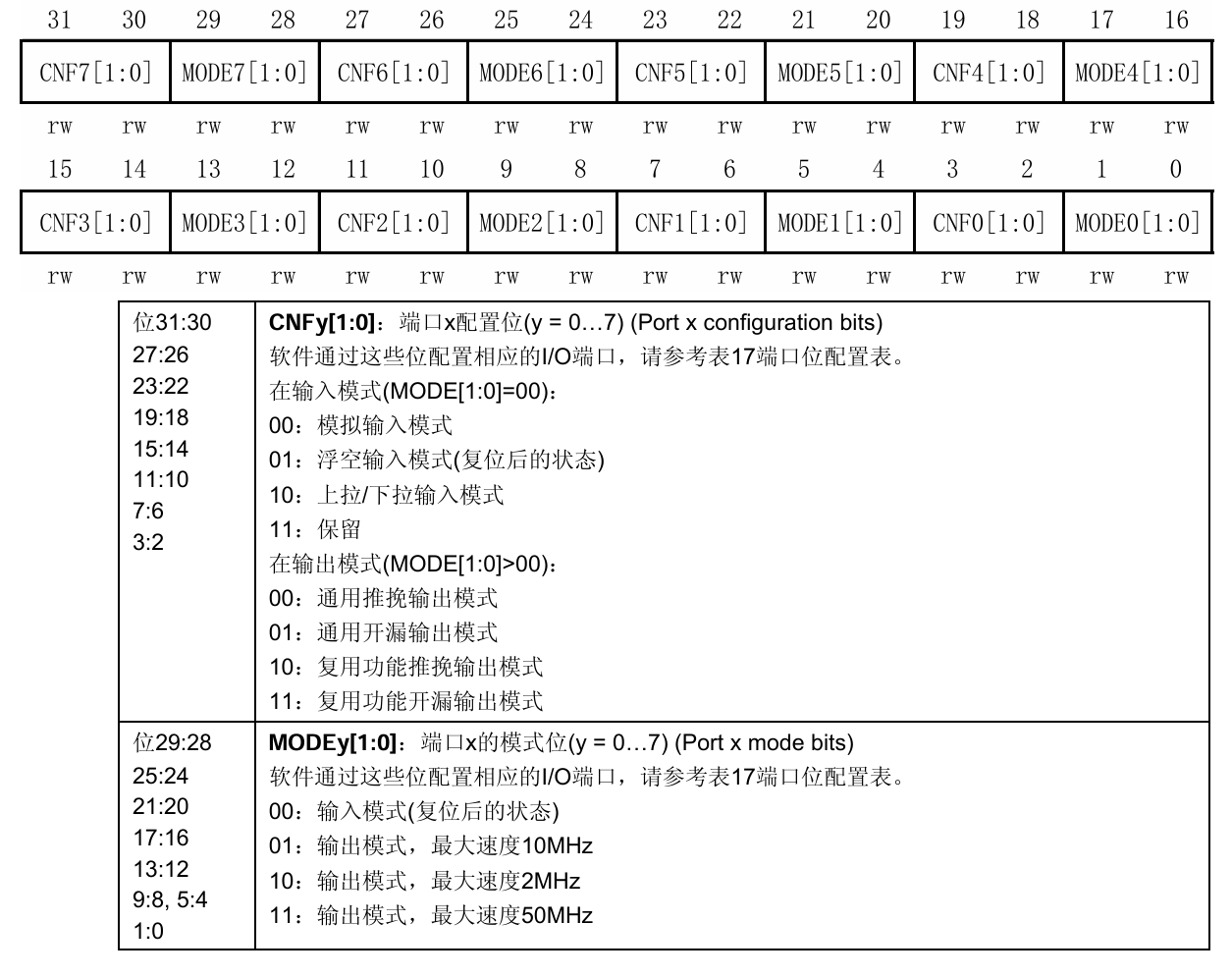端口配置低寄存器(GPIOx_CRL)