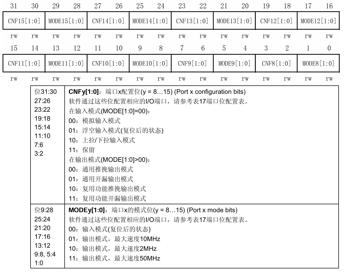 端口配置高寄存器(GPIOx_CRH)