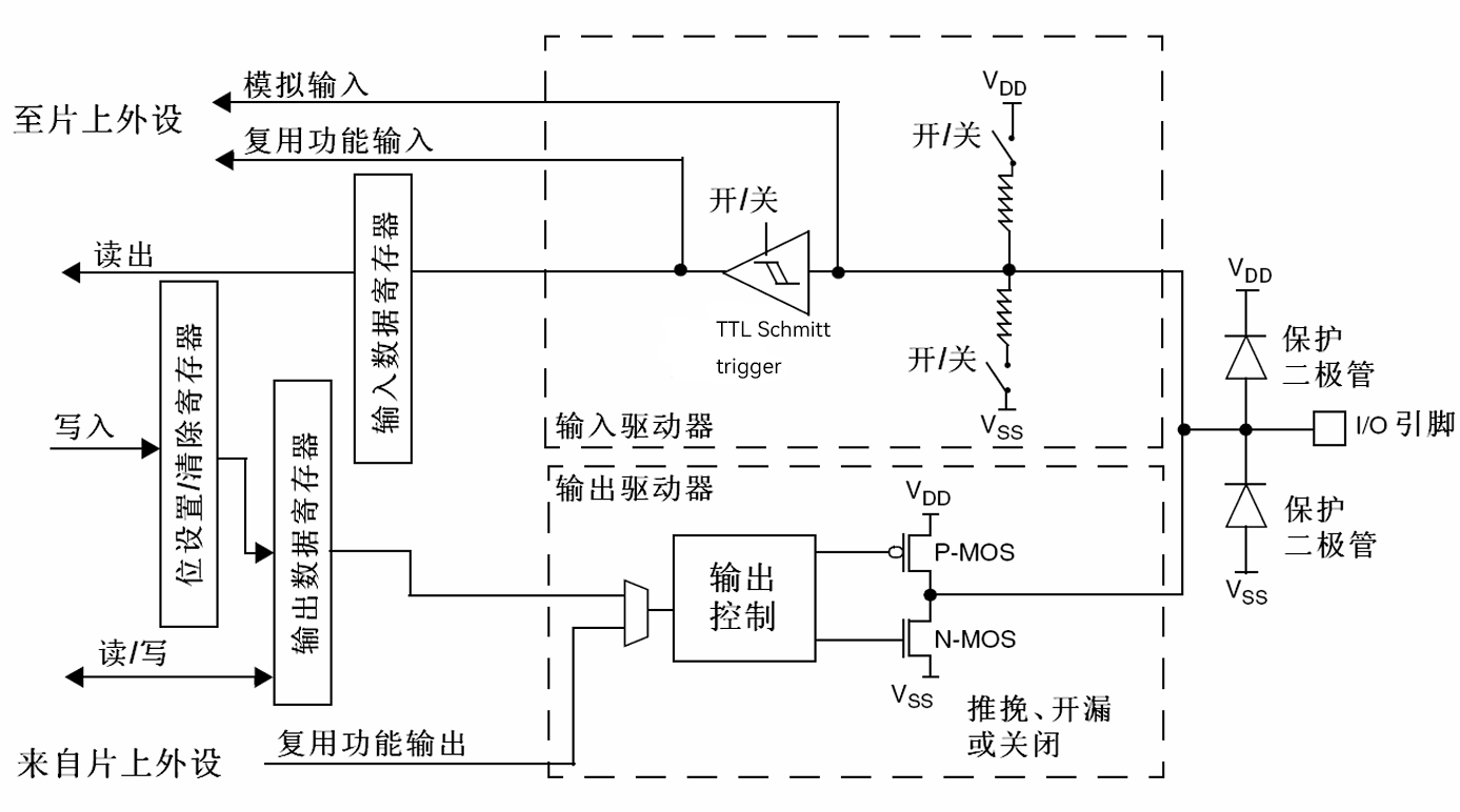GPIO端口位的基本结构 